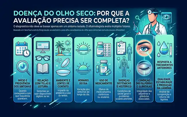 A American Academy of Ophthalmology descreve a avaliação dos olhos, das pálpebras e do padrão de piscar, além de testes que podem analisar a qualidade, a espessura, a produção ou a estabilidade das lágrimas.